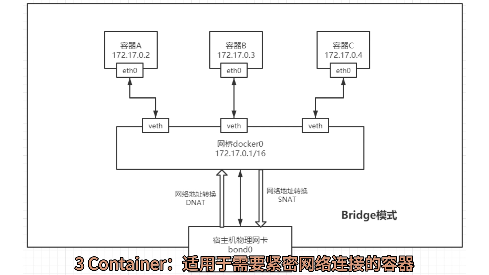 Docker四种网络模式(Bridge,Host,Container,None)哔哩哔哩bilibili