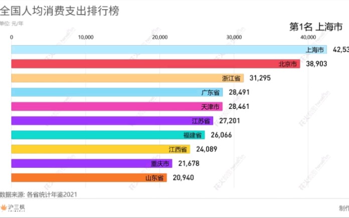 [图]全国人均消费支出排行榜，看看你有没有拖后腿吧