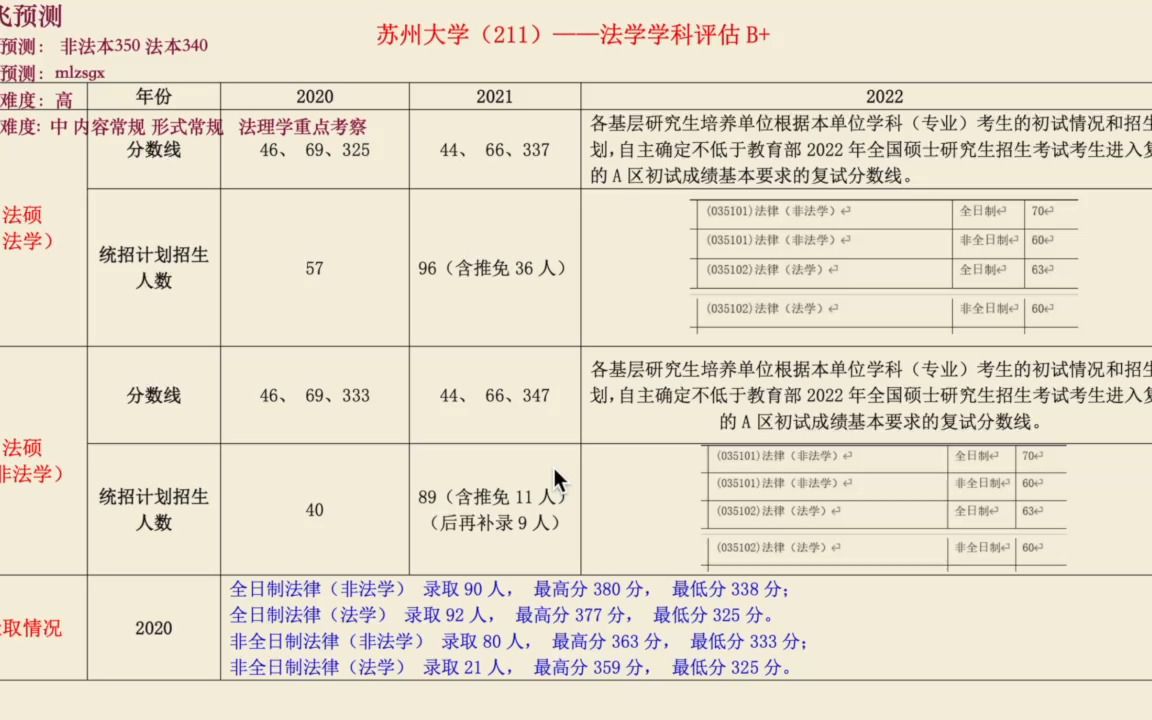 【23法硕择校解密 苏州大学 苏大法硕】分数线模糊预测: 非法本345 法本340 复试难度: 中 内容常规 形式常规 涉及行政法哔哩哔哩bilibili