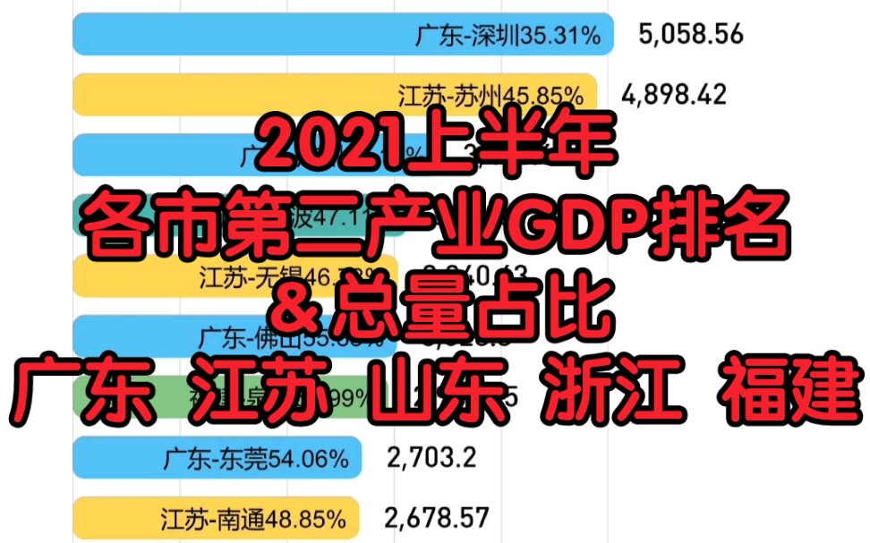 【数据可视化】粤苏鲁浙闽各市2021上半年第二产业GDP占比与总量排名哔哩哔哩bilibili