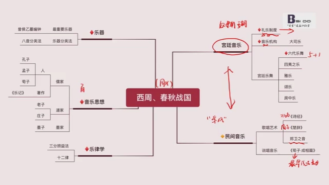 [图]音乐史宏观架构导图串讲（以中国古代音乐史周代为例）