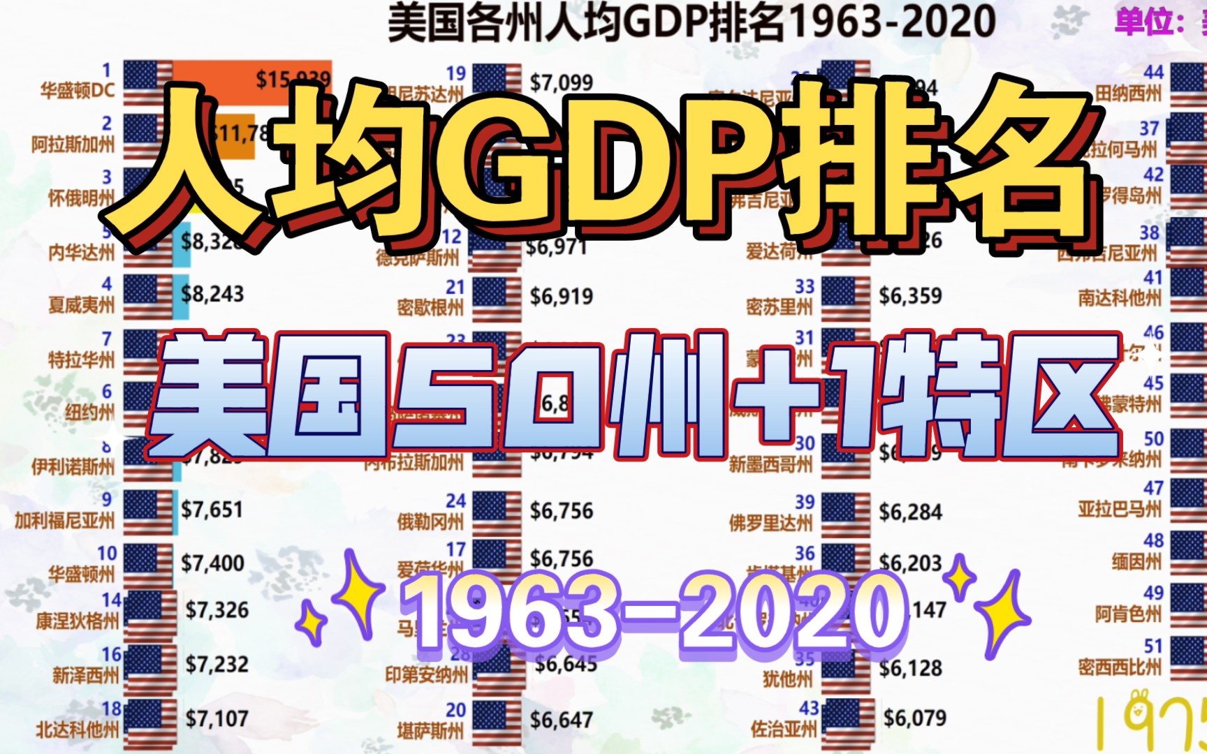 美国各州人均GDP排名(19632020),我们的差距有多大?哔哩哔哩bilibili