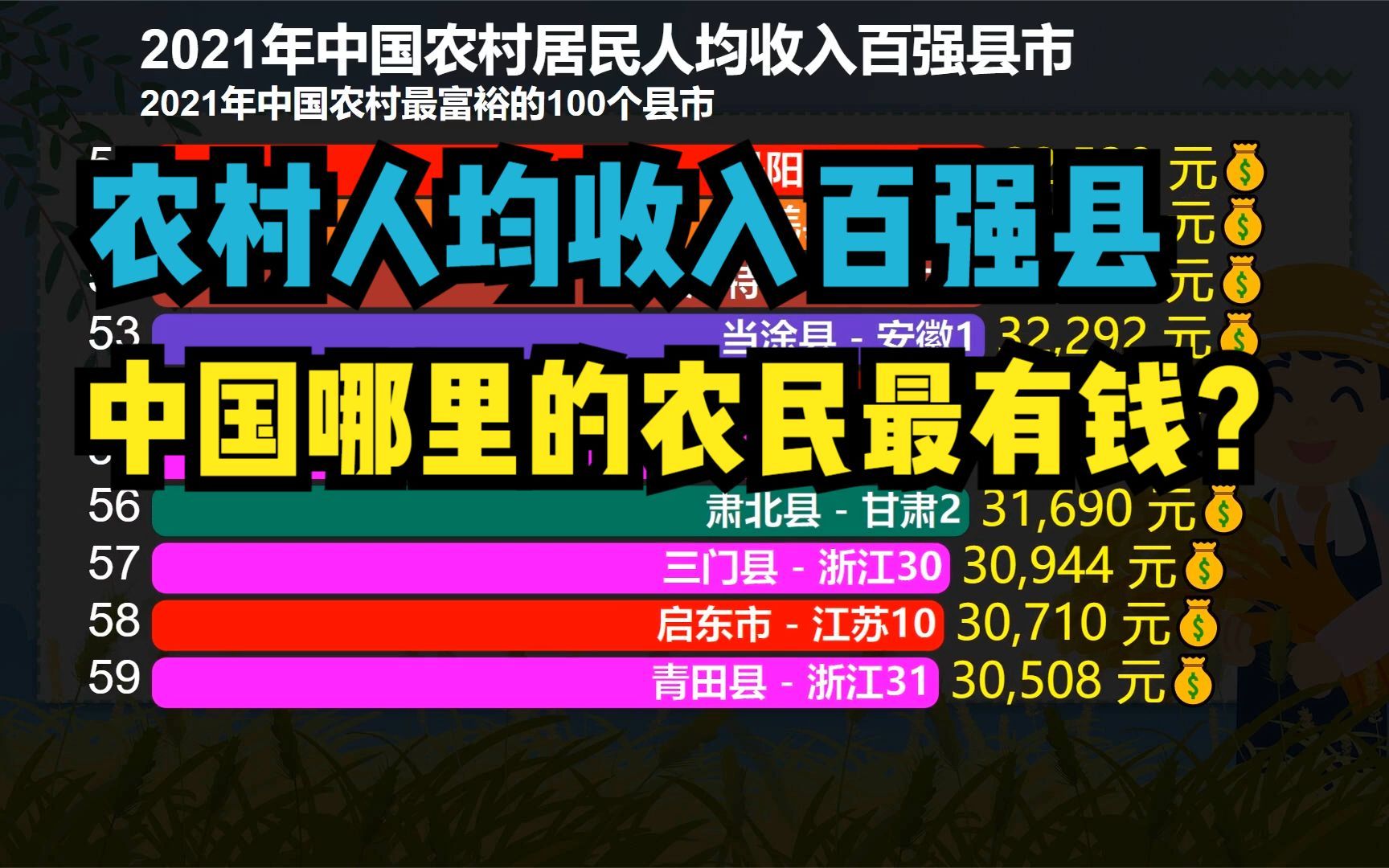 中国哪里的农民最富?2021全国农村人均收入百强县,浙江包揽前十哔哩哔哩bilibili