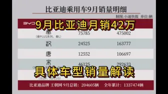 Download Video: 比亚迪9月42万月销车型解读，三大主力+若干辅助造就月销超40万的神话，仍然没有火力全开，颤抖吧合资品牌！