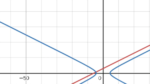 视频表示］双曲线与渐近线平行的直线只交一点-哔哩哔哩