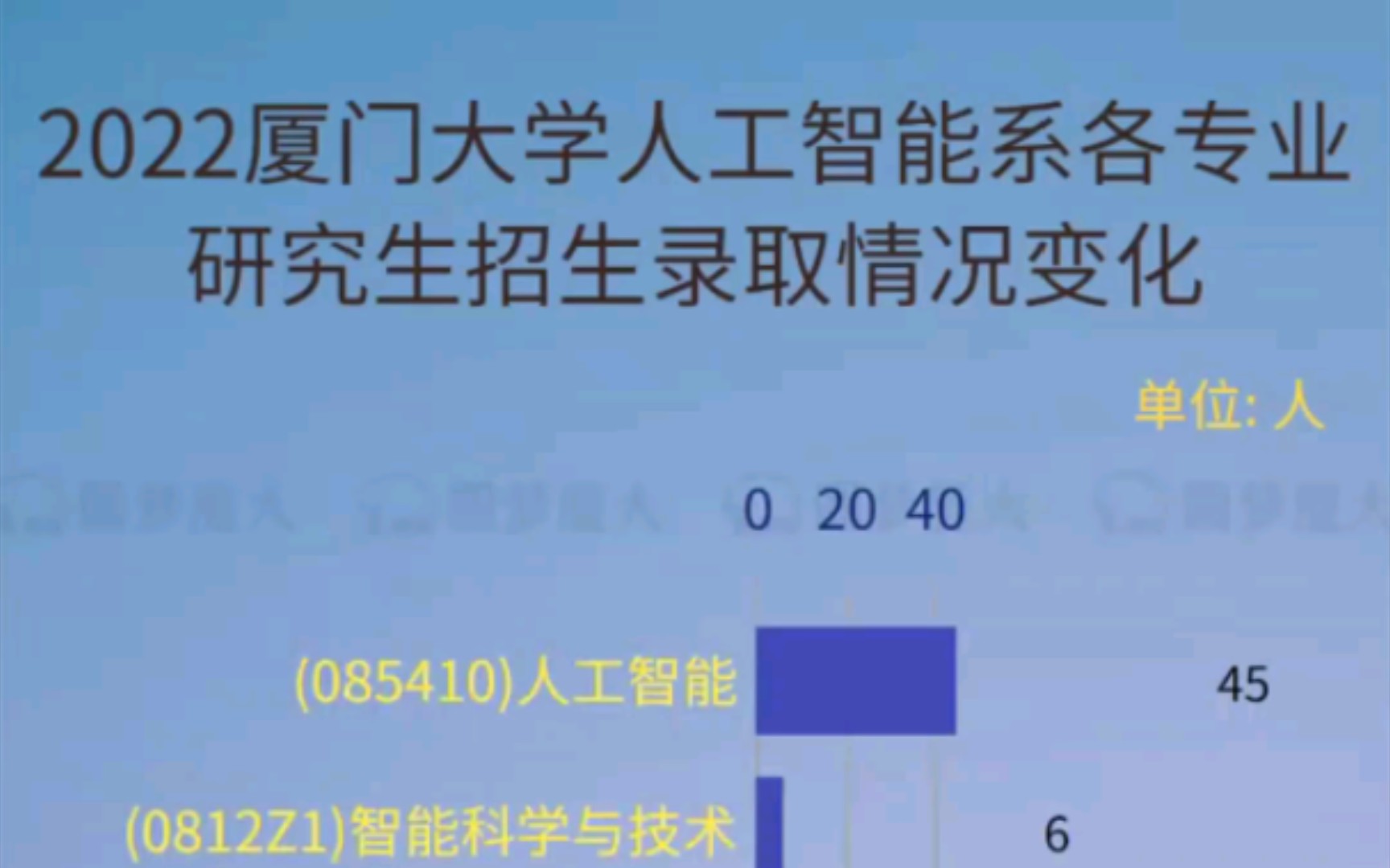 2022厦门大学人工智能系各专业研究生招生录取变化情况