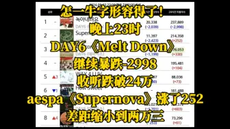 Download Video: 怎一牛字形容得了！晚上23时，DAY6《Melt Down》继续暴跌-2998，收听跌破24万！aespa《Supernova》涨了252，差距缩小到两万三。