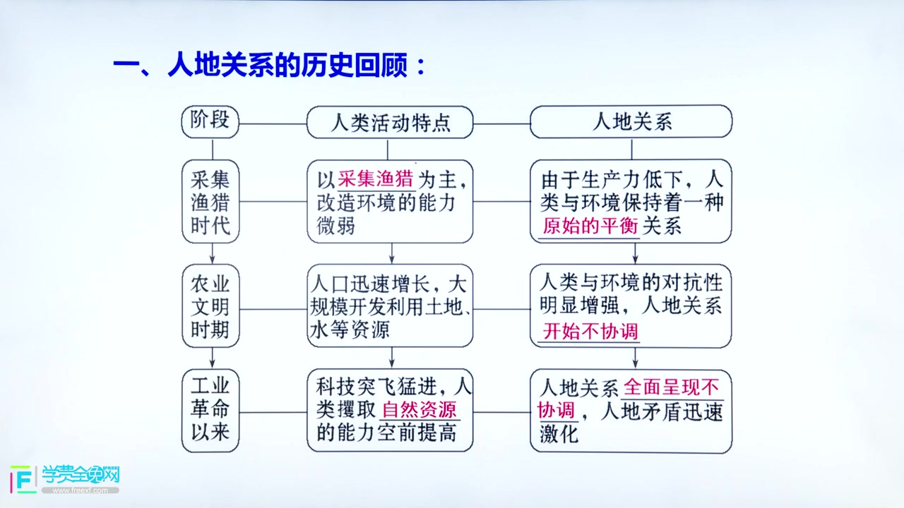 6.1 人地关系思想的演变哔哩哔哩bilibili