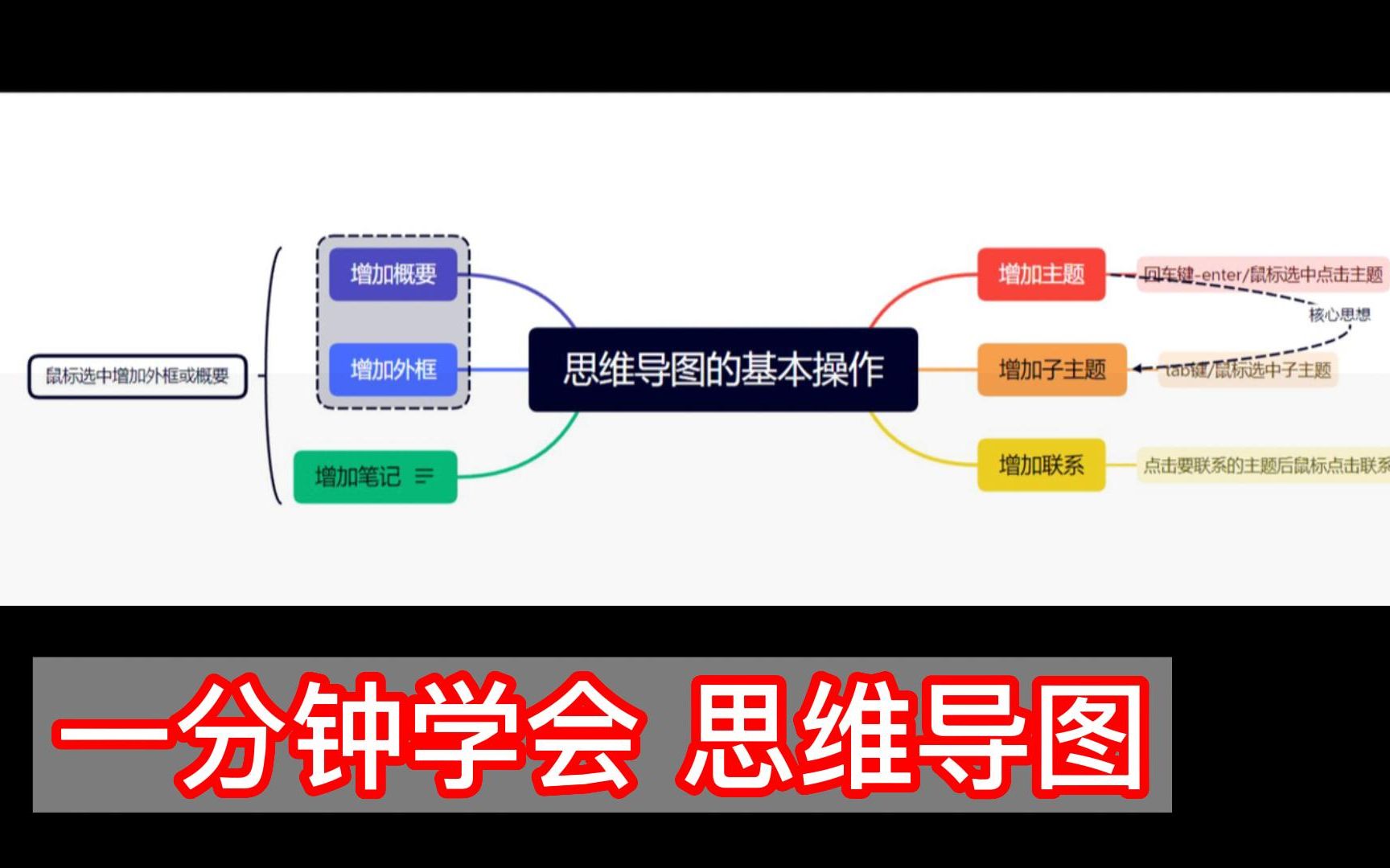 思维导图系列(1)思维导图6大基础操作哔哩哔哩bilibili