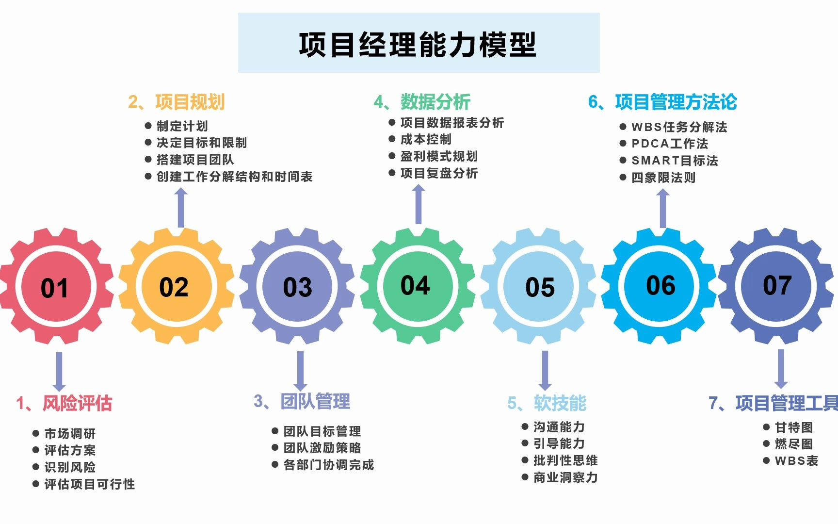 项目经理能力模型