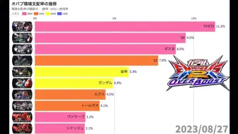 Download Video: 【EXVS2OB】60秒看完稼动4个月以来的环境机体变化