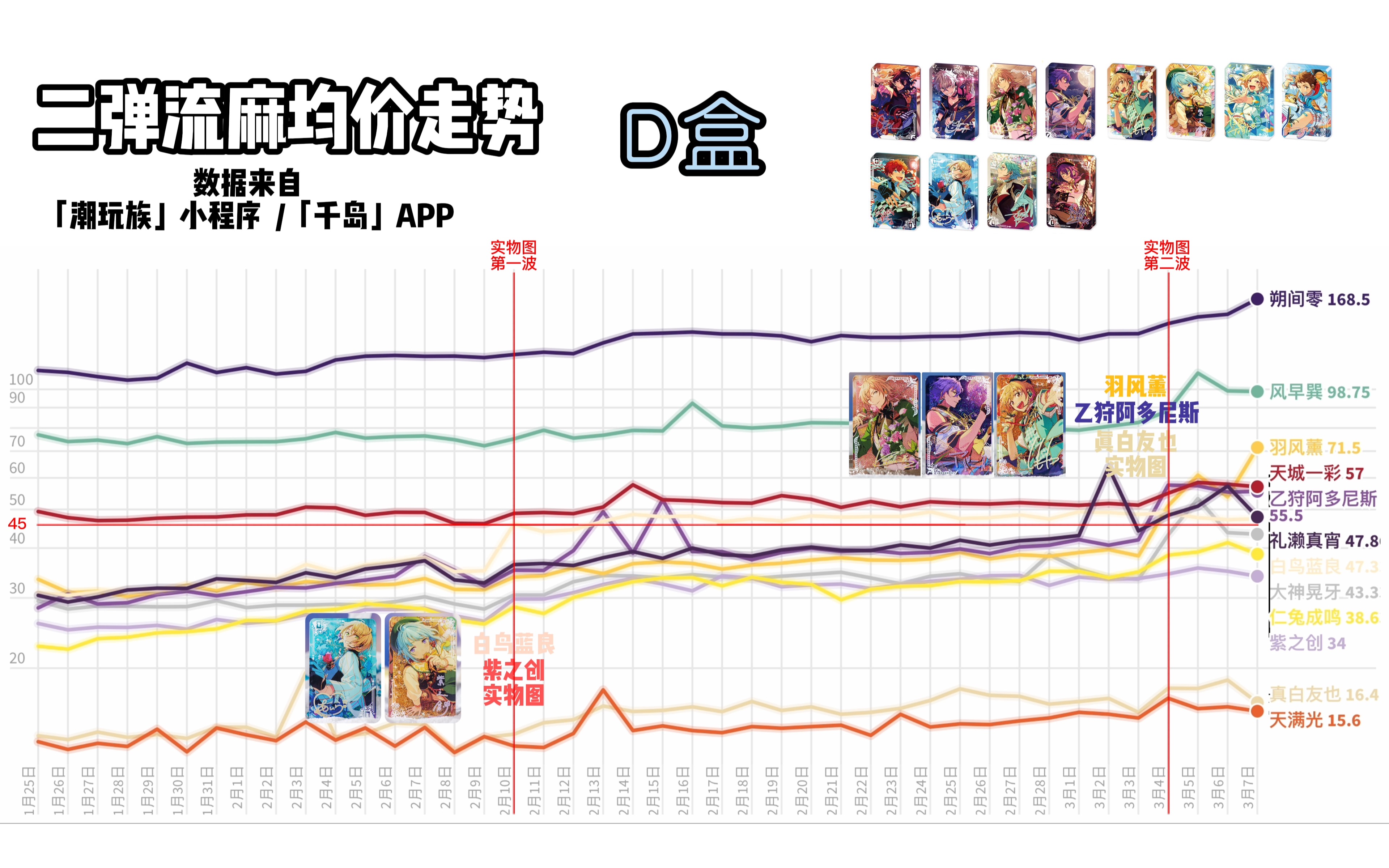 【潮玩族谷圈】你手中的二弹流麻价格都变了多少?——二弹流麻均价走势哔哩哔哩bilibili