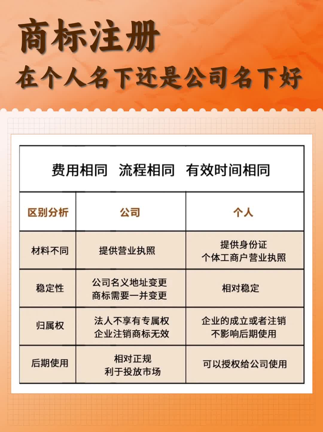 怎么注册公司名字和商标名称呢