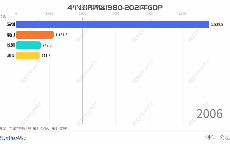 深圳、汕头、厦门、珠海经济特区设立42周年,19802021年四经济特区城市GDP排名哔哩哔哩bilibili