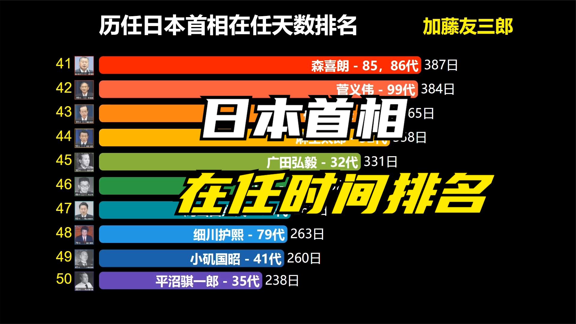 历任日本首相在任时间排名,时间最长的是谁?哔哩哔哩bilibili