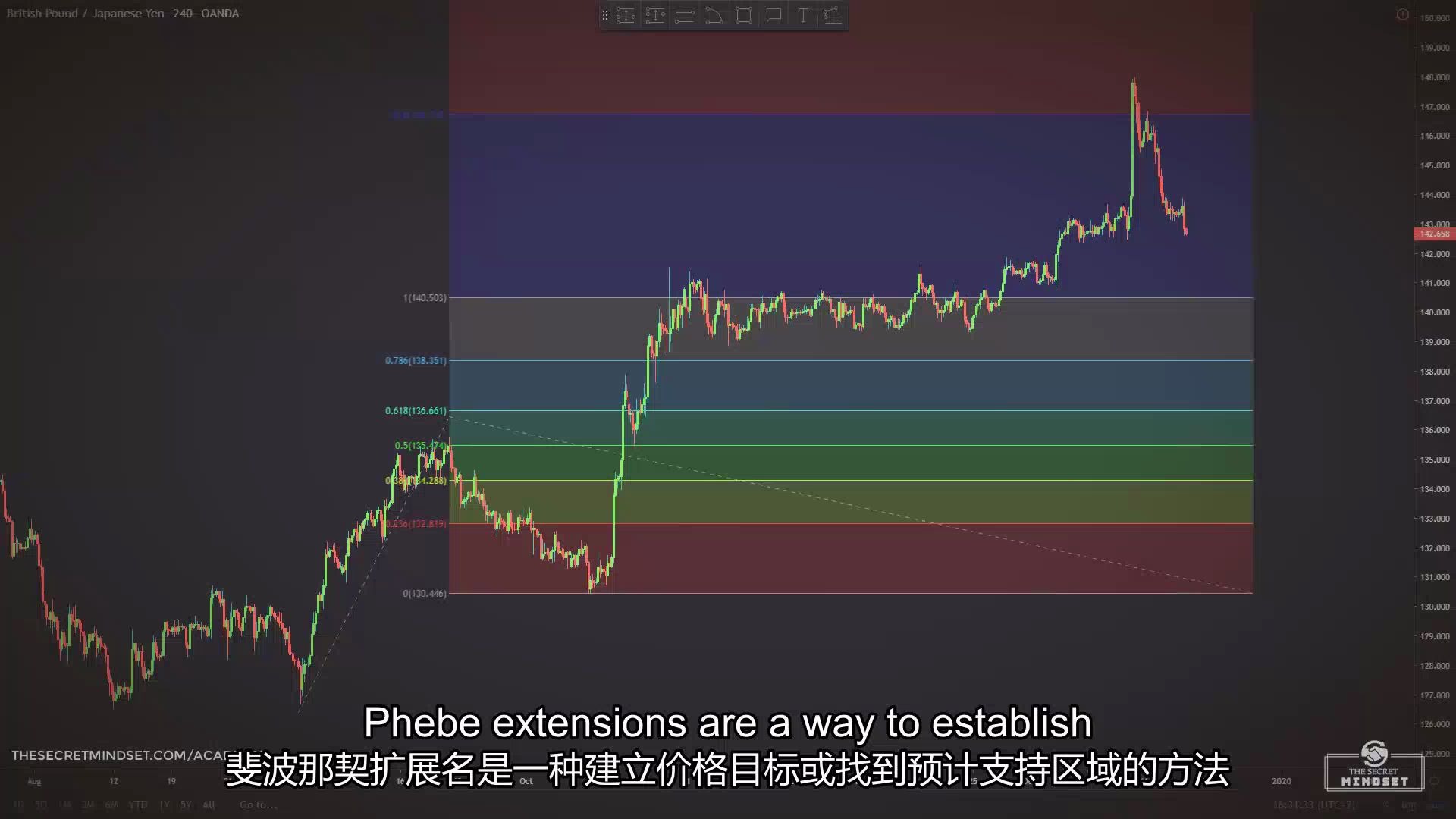 斐波那契扩展完整指南|如何交易隐藏的支撑和阻力水平(中英文字幕)Complete Guide To Fibonacci Extensions | How To哔哩哔哩bilibili