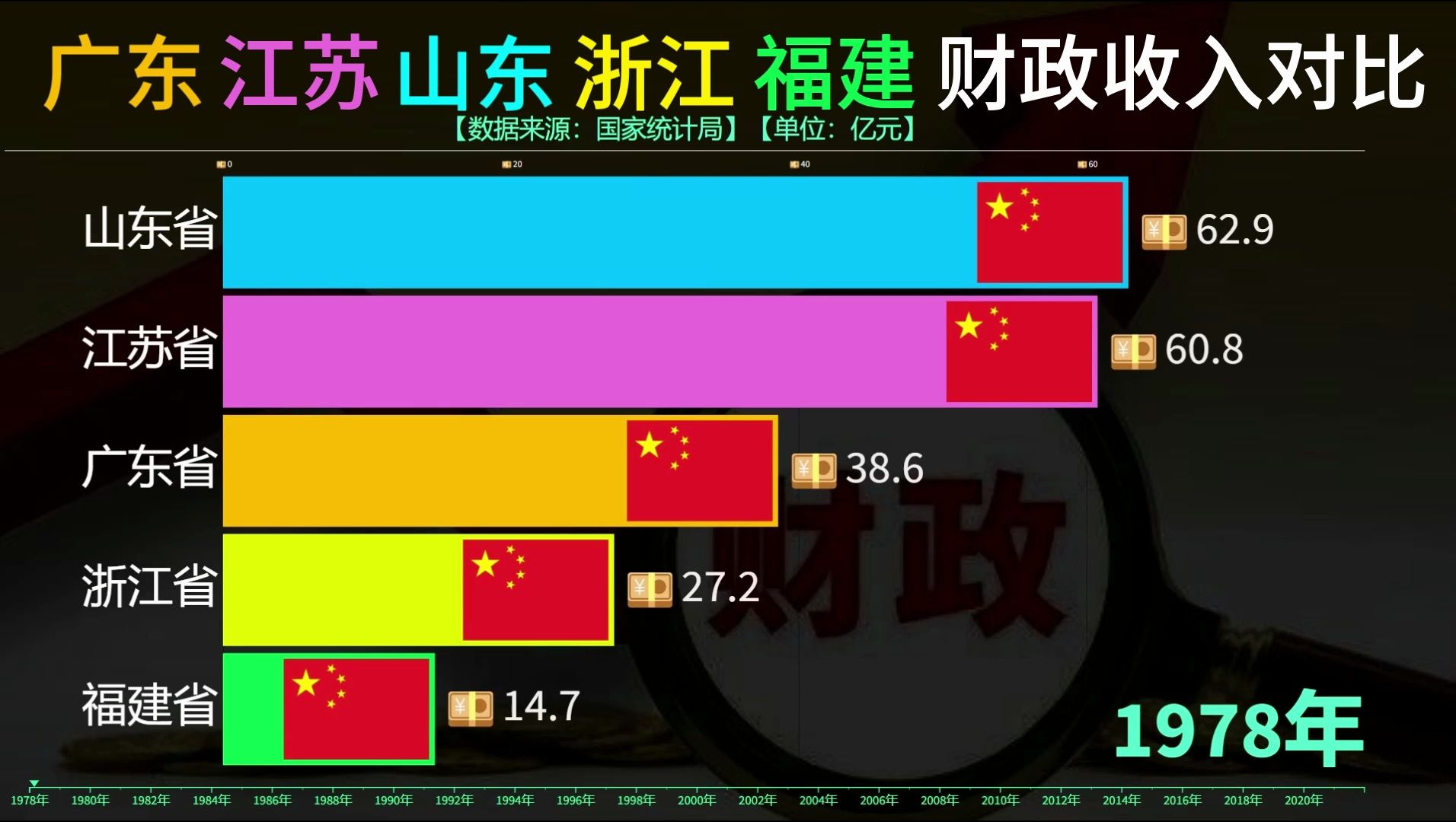 广东江苏山东浙江福建财政收入比较,沿海哪个省的财政收入最高?哔哩哔哩bilibili