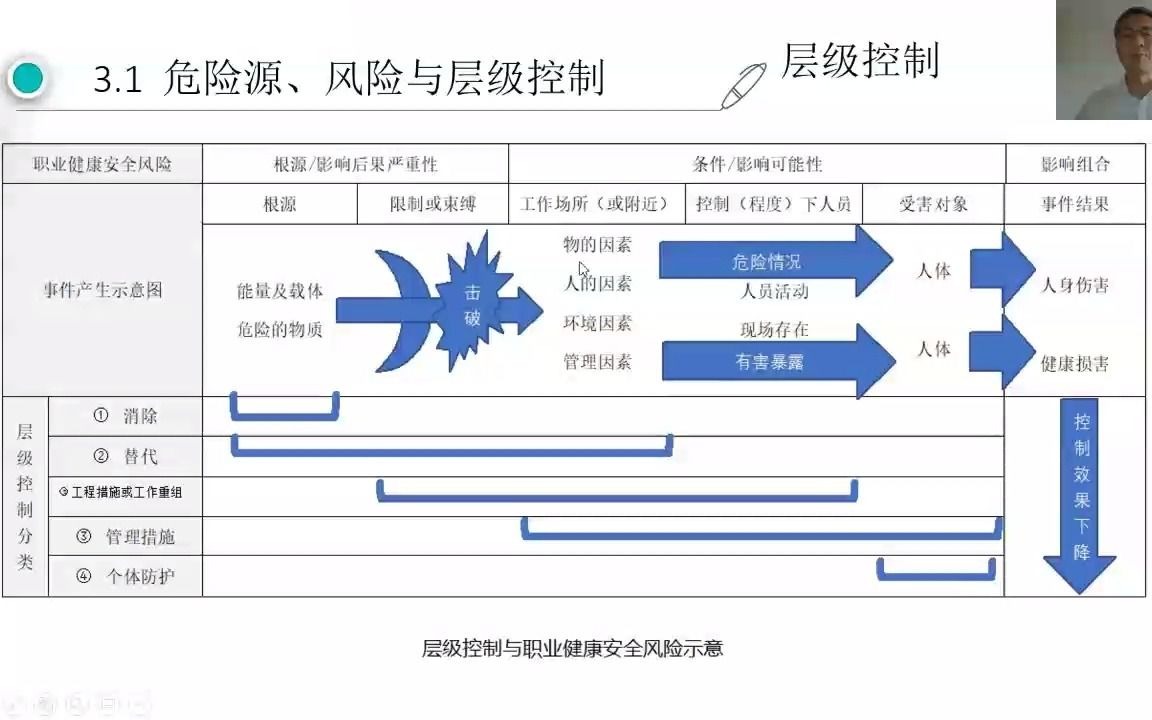 轻松学45001专题03层级控制原理简析哔哩哔哩bilibili