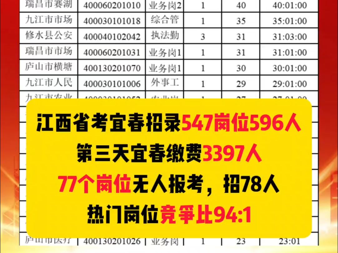 第三天宜春缴费3397人;77个岗位无人报考哔哩哔哩bilibili