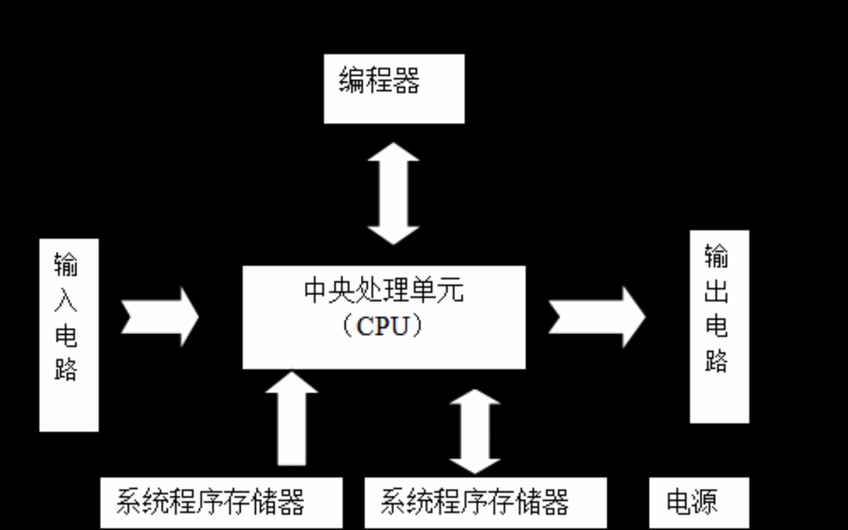 PLC水塔水位控制及应用系统设计哔哩哔哩bilibili