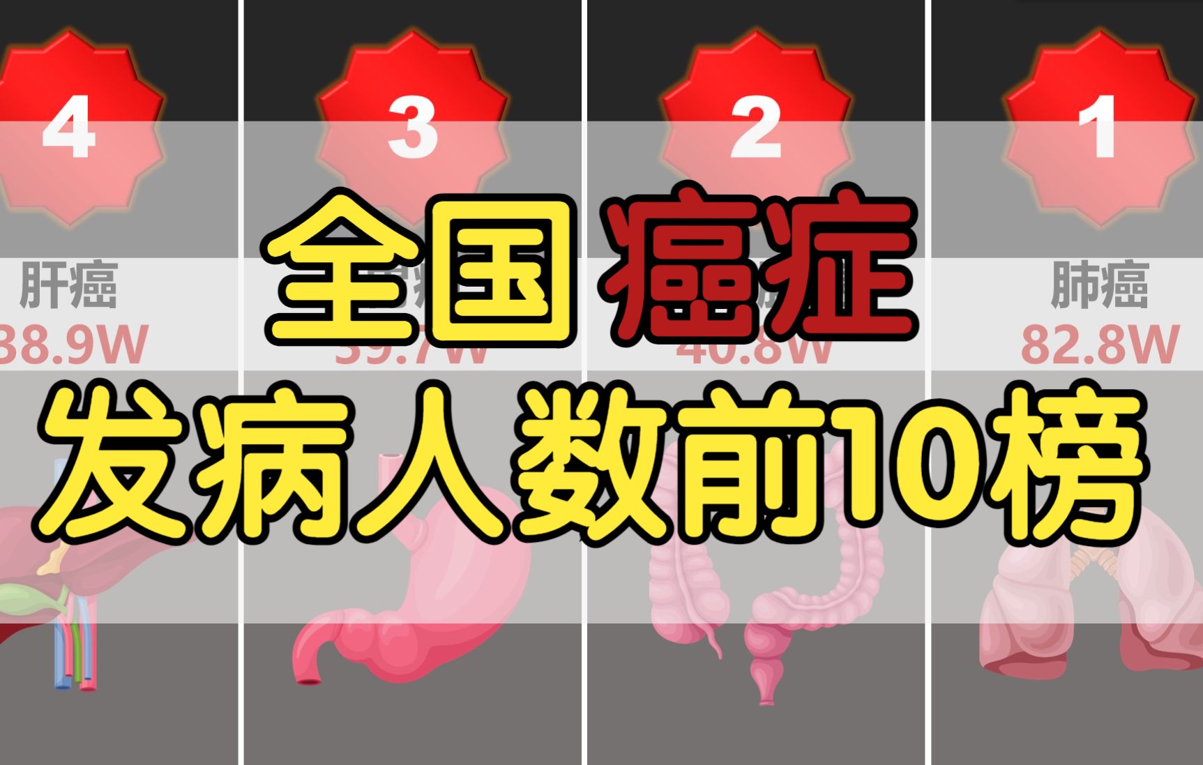 2022年全国癌症报告发病人数前10榜哔哩哔哩bilibili