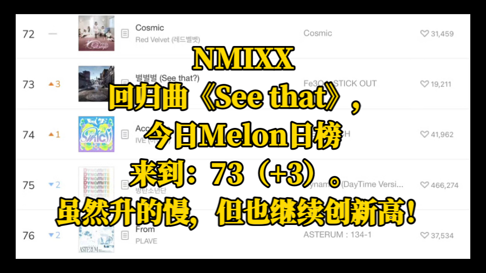 NMIXX回归曲《See that》,今日Melon日榜来到:73(+3).虽然升的慢,但也继续创新高!哔哩哔哩bilibili