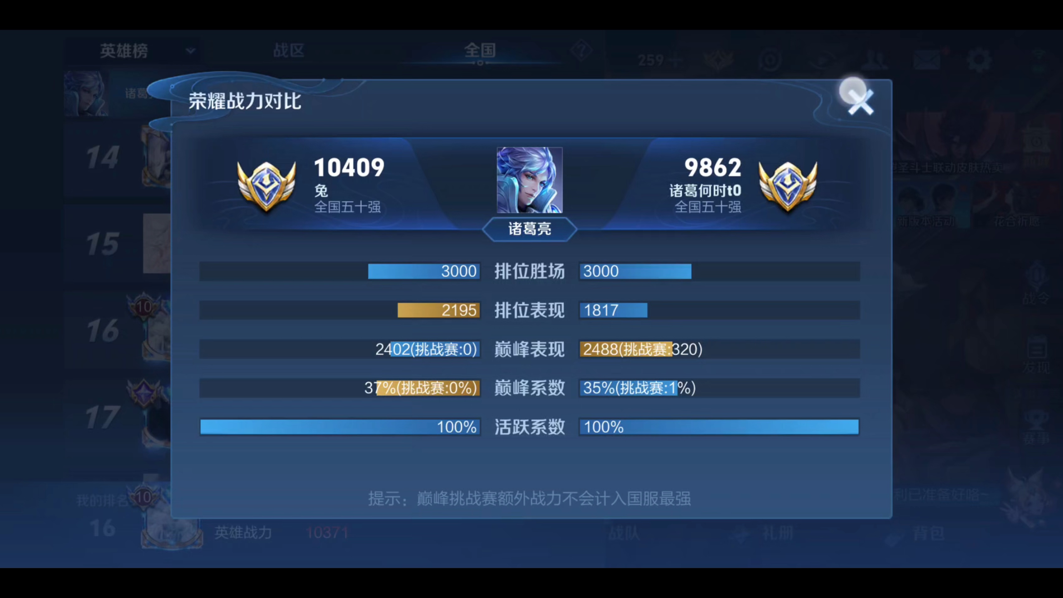 排位表现战力加的很少