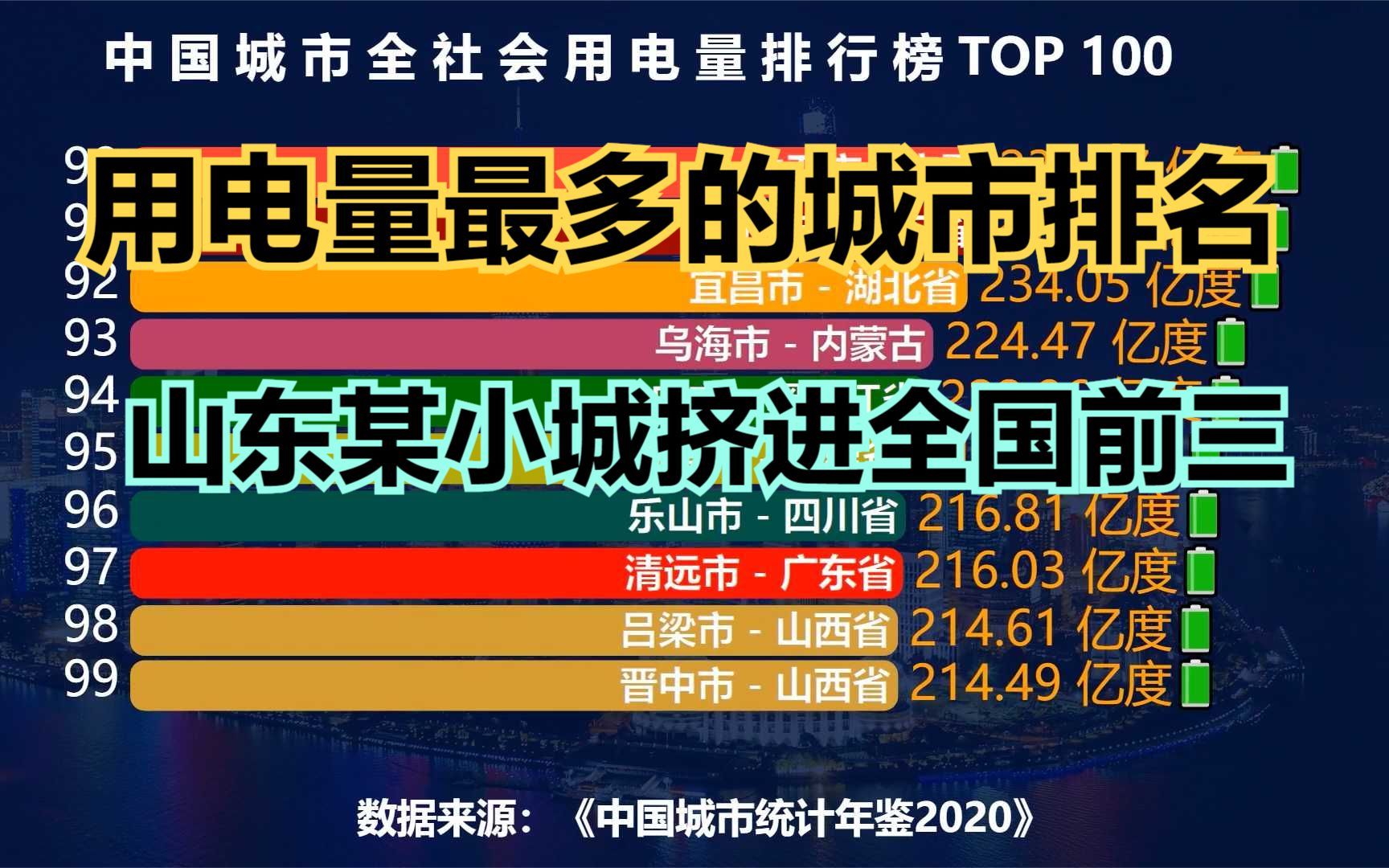 全国用电量最多的100个城市排名,深圳第7,广州第6,山东某小城挤进全国前三哔哩哔哩bilibili