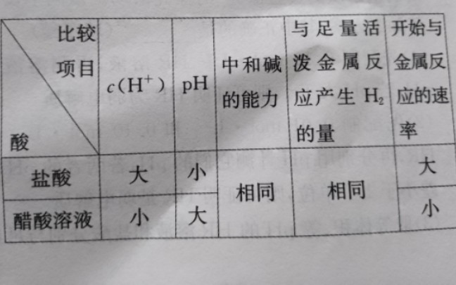 超详细解析 相同物质的量浓度、相同体积的盐酸与醋酸溶液的比较哔哩哔哩bilibili