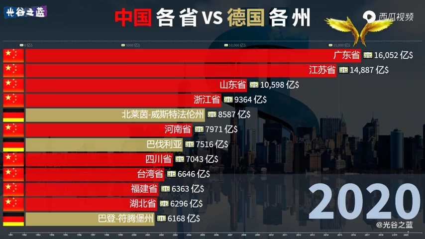 [图]中国各省VS德国各州GDP动态排名（1991年开始）