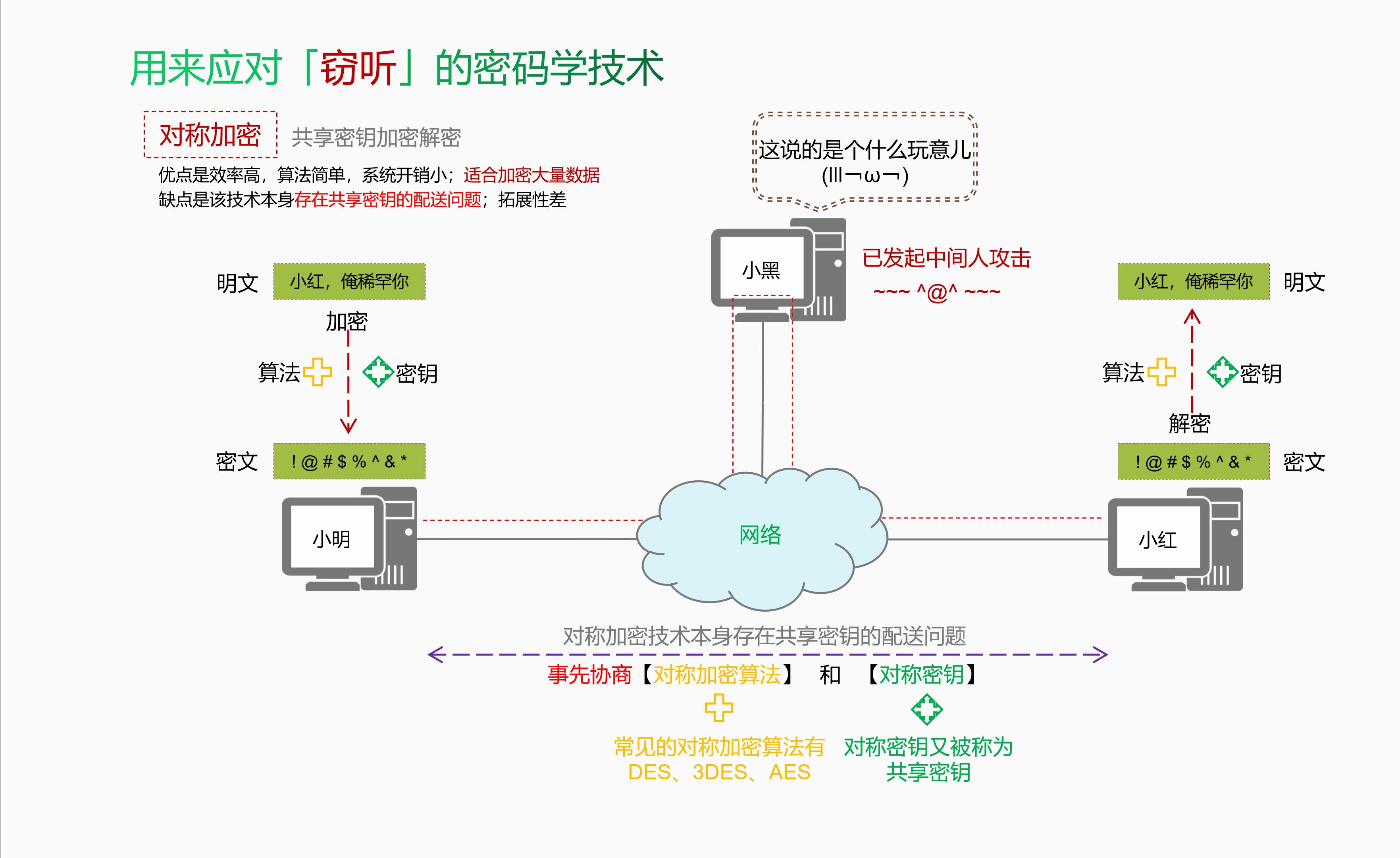 2.用来应对「窃听」的密码学技术对称加密哔哩哔哩bilibili