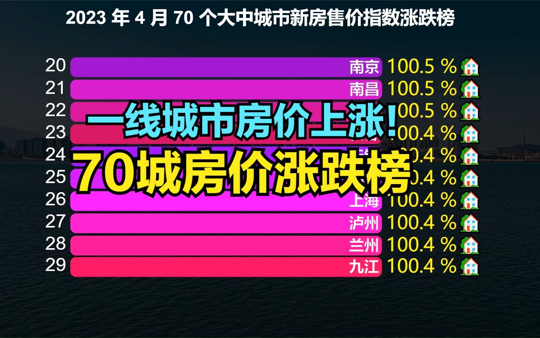 4月70个大中城市房价涨跌榜!仅7城房价下降,看看有你的城市没?哔哩哔哩bilibili