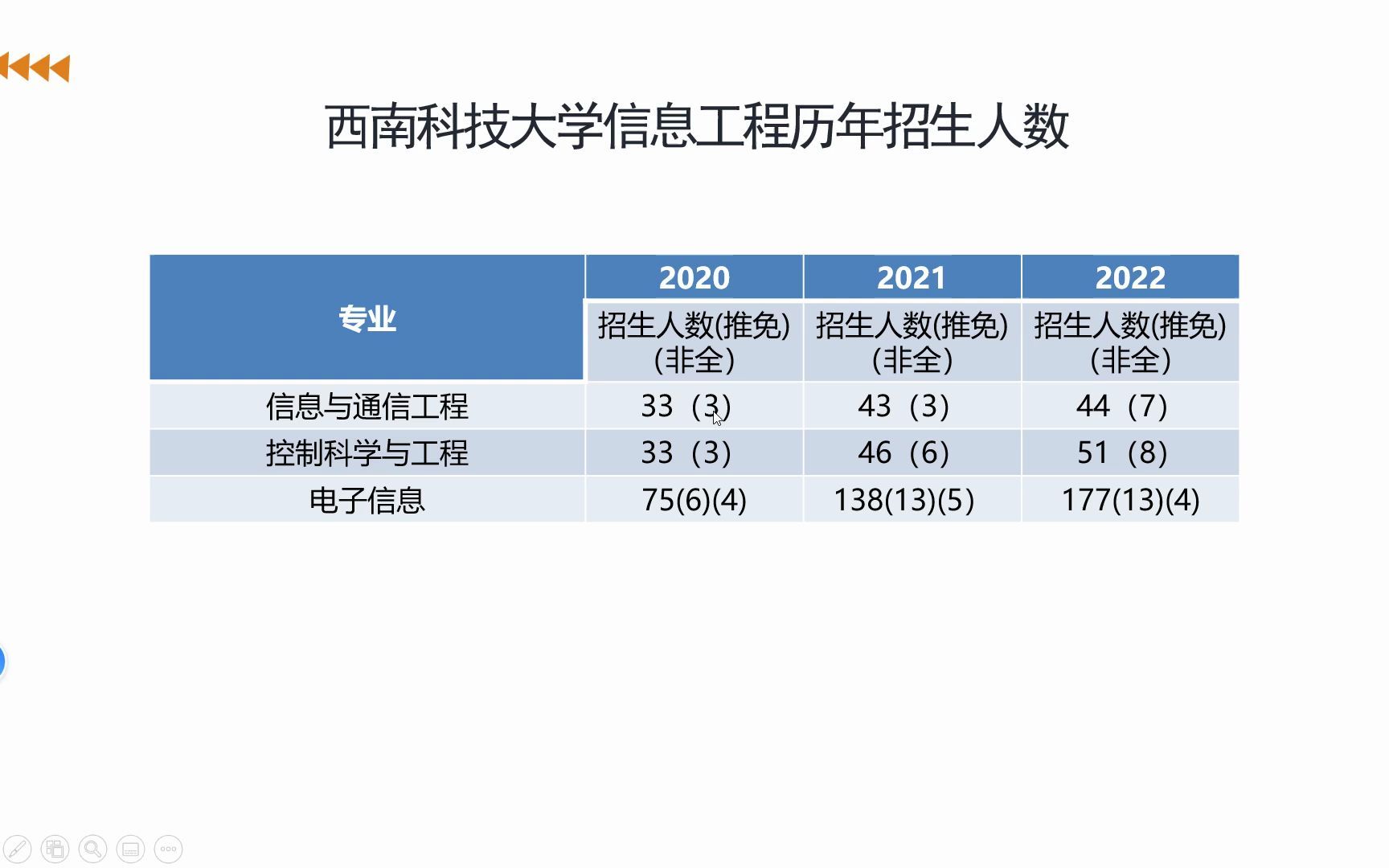 23西南科技大学信息工程考研难度哔哩哔哩bilibili