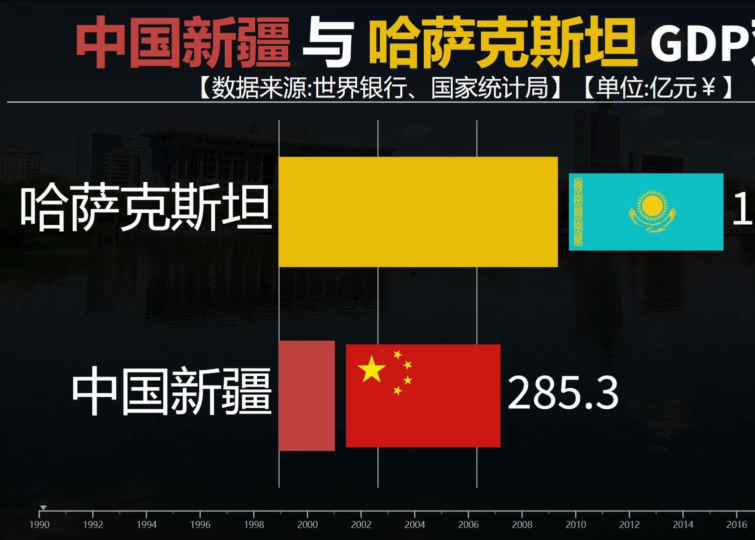 19902023中国新疆与哈萨克斯坦GDP对比,谁胜谁负?哔哩哔哩bilibili