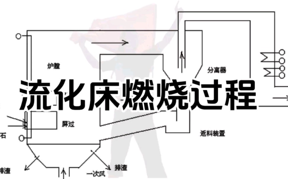 电厂锅炉,循环流化床燃烧过程!哔哩哔哩bilibili