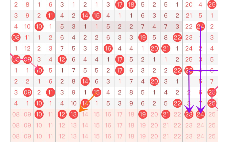 双色球23134走势预测