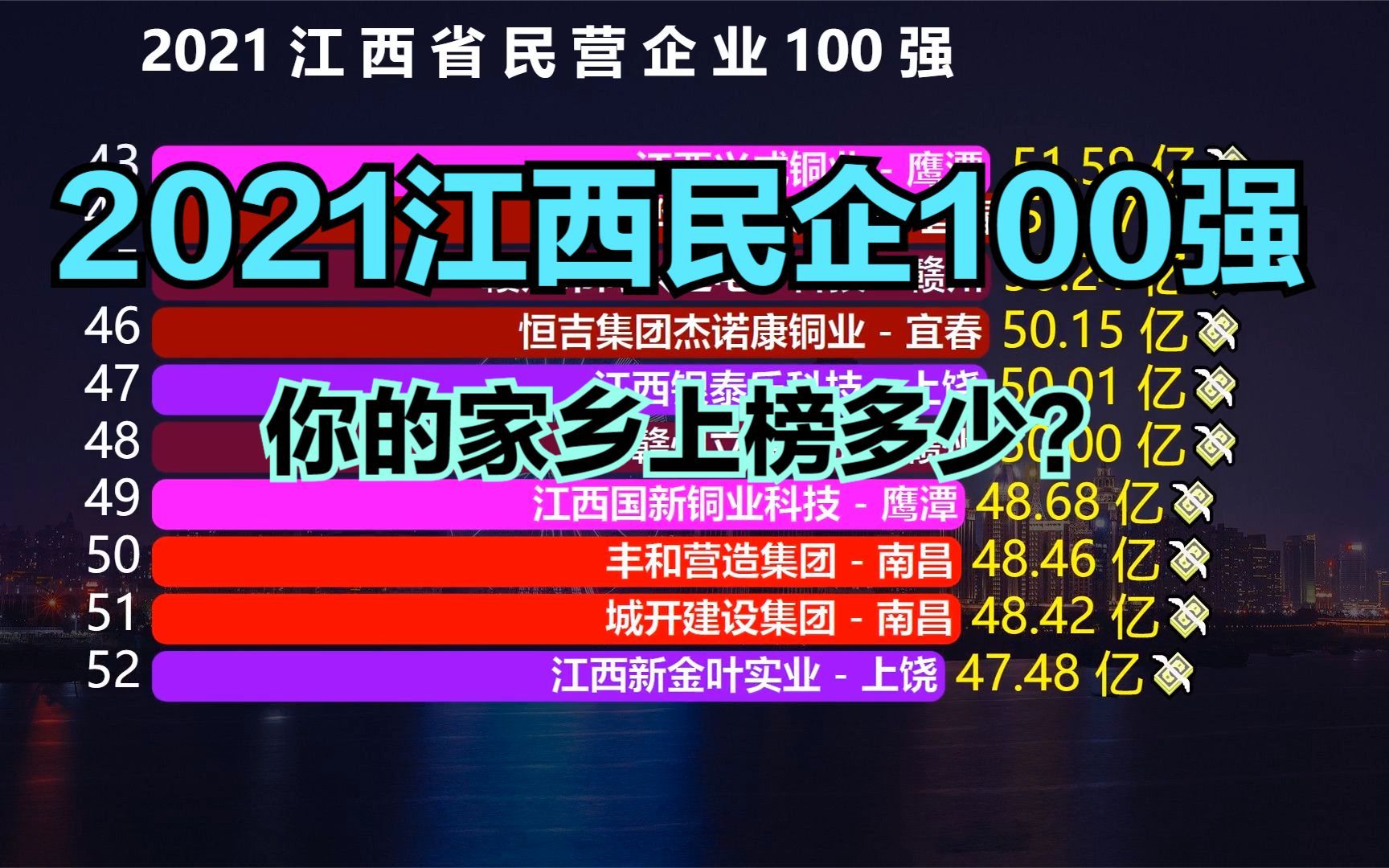 2021江西民营企业100强出炉!南昌32家,赣州6家,你家乡有多少?哔哩哔哩bilibili