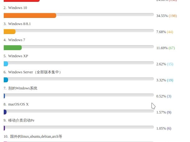 2024年大家会用那个操作系统,国产操作系统用户知多少,2024最新投票统计哔哩哔哩bilibili