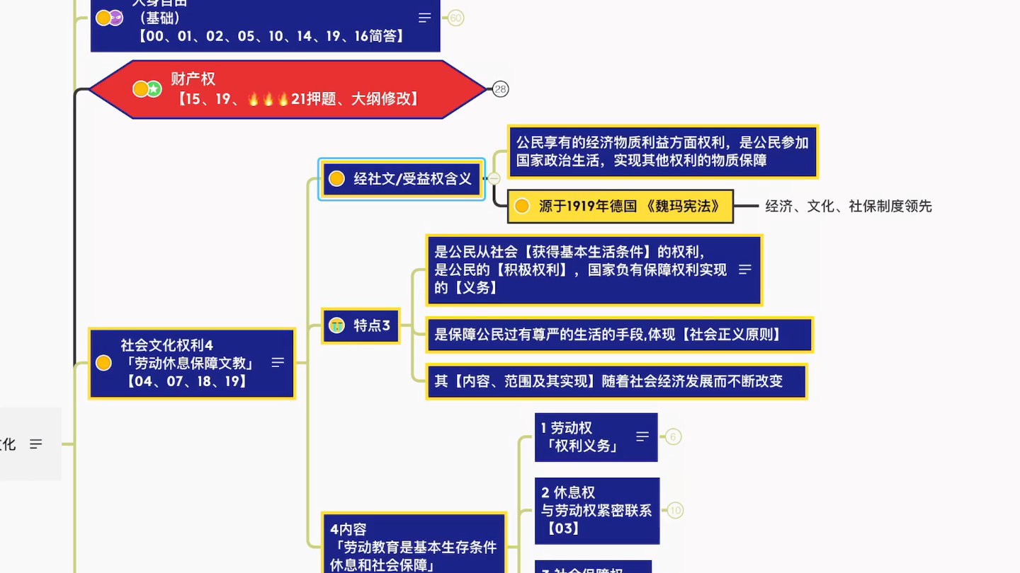 宪法4公民权利义务分论哔哩哔哩bilibili