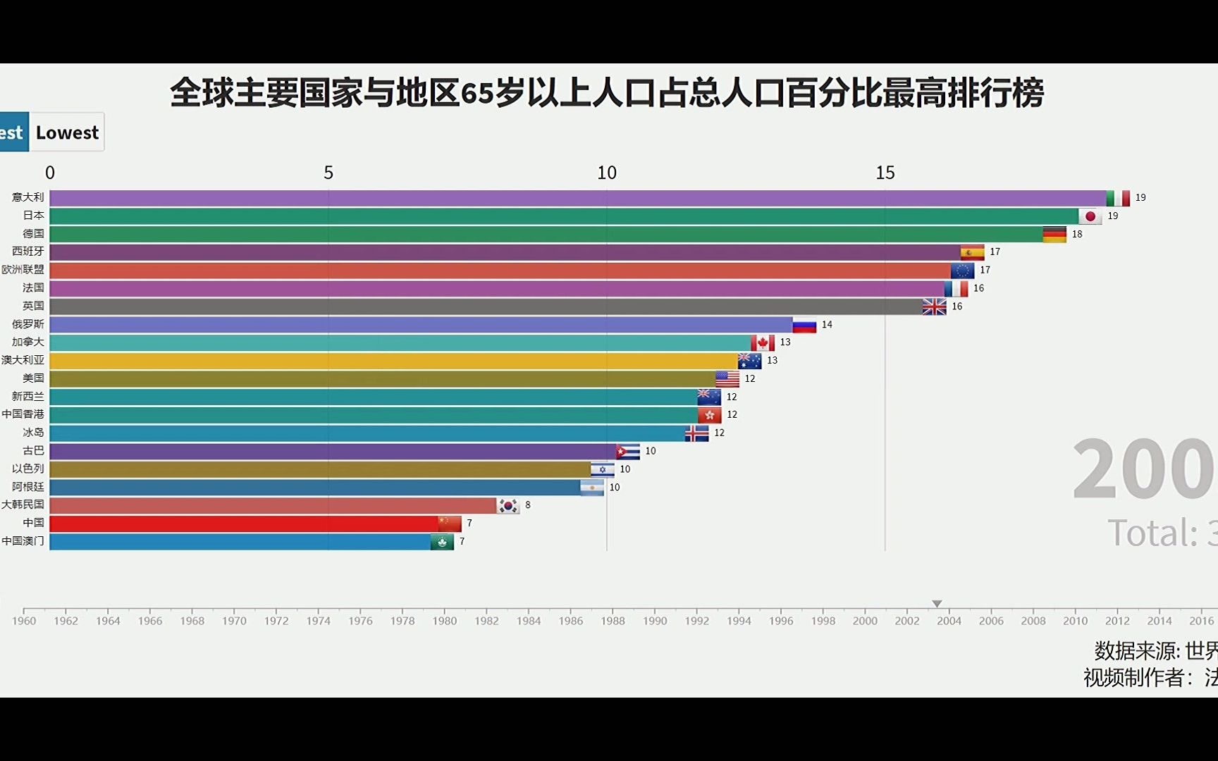 中国65岁以上人口占总人口比例近60年沧桑巨变哔哩哔哩bilibili