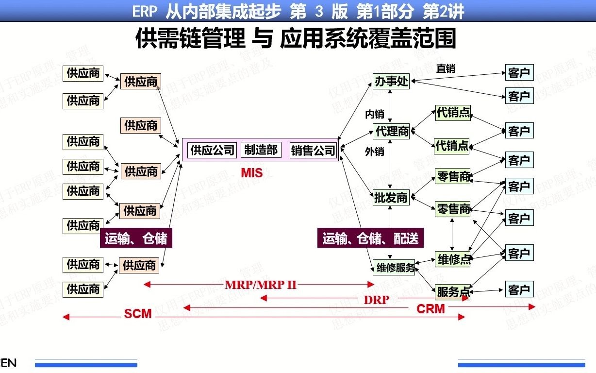 23、MRP物料需求计划/MRPII制造资源计划/ERP企业资源计划系列课程 第2讲第7集 供需链管理与应用系统覆盖范围哔哩哔哩bilibili