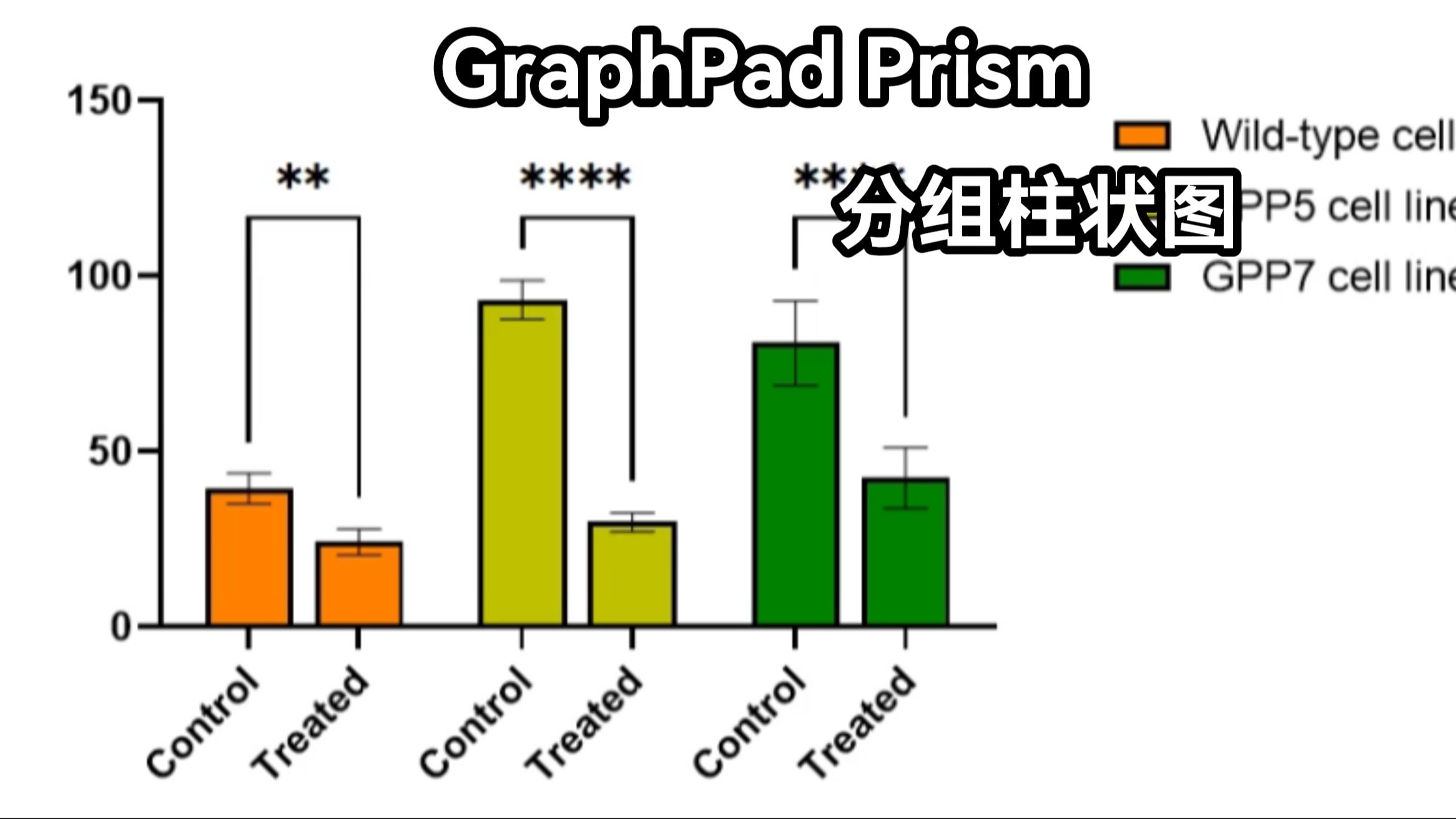 【Graphpad Prism】画分组柱状图并自动添加显著性哔哩哔哩bilibili