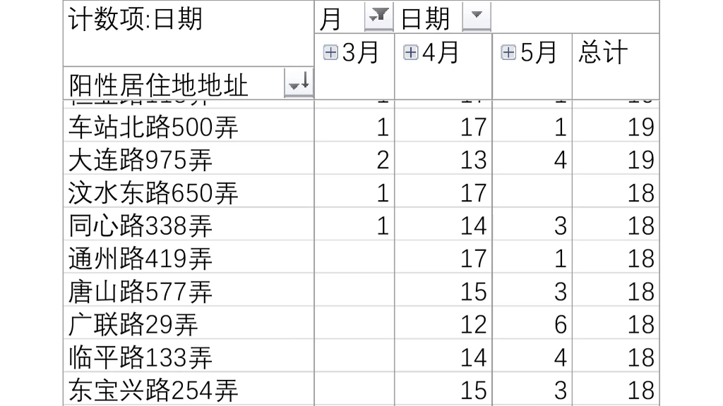 3/18至5/9虹口区阳性病例居住地发布次数(数据来自上海发布)哔哩哔哩bilibili