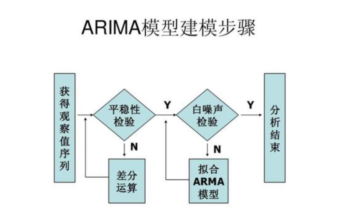 [图]【python算法+代码案例】时间序列ARIMA模型及预测/机器学习