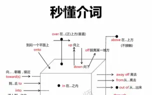 Télécharger la video: 秒懂！介词！一目了然！这样学英语太牛了！