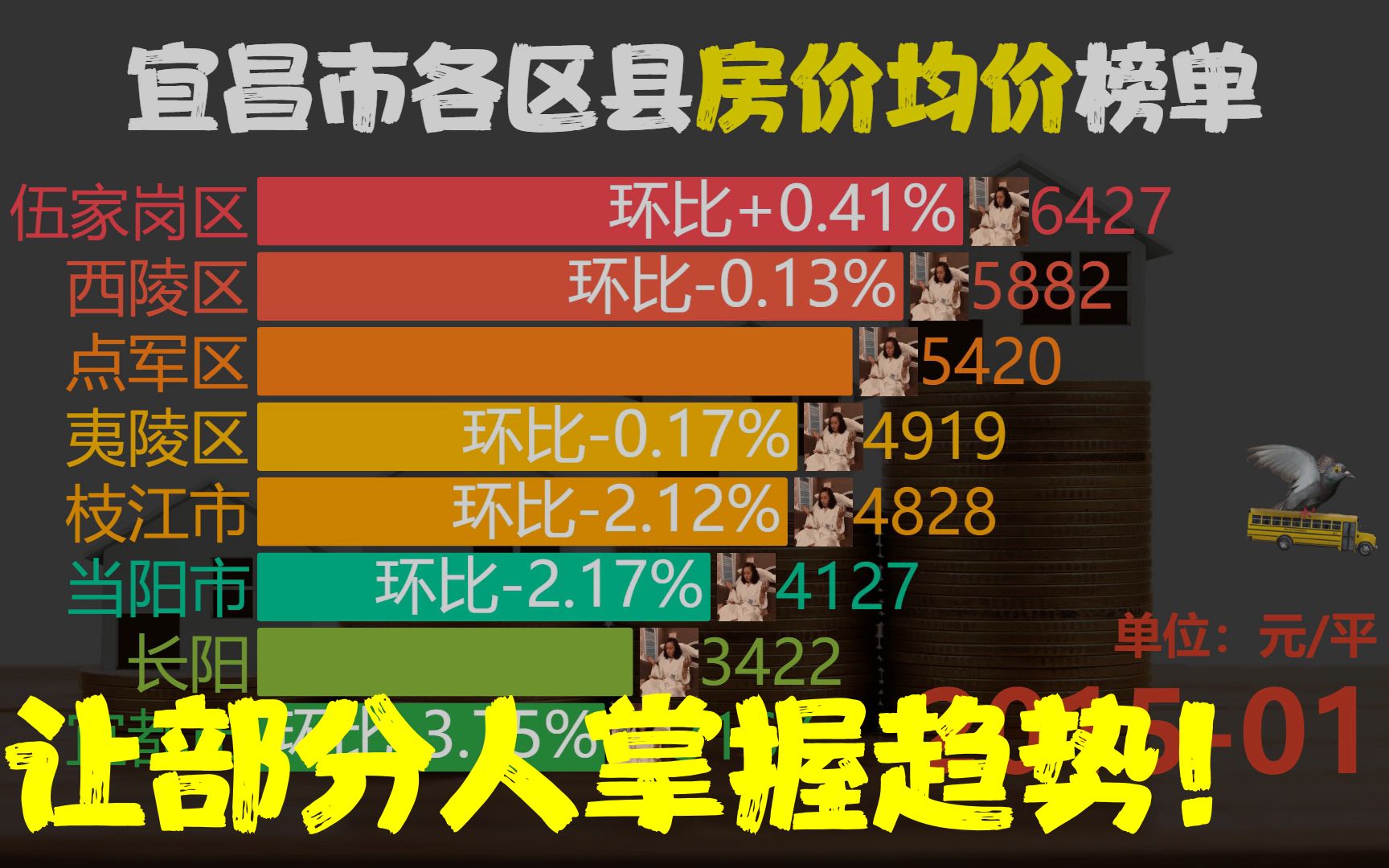 近98月201501202303,宜昌市各区县房价,猇亭区同比涨242.79%哔哩哔哩bilibili