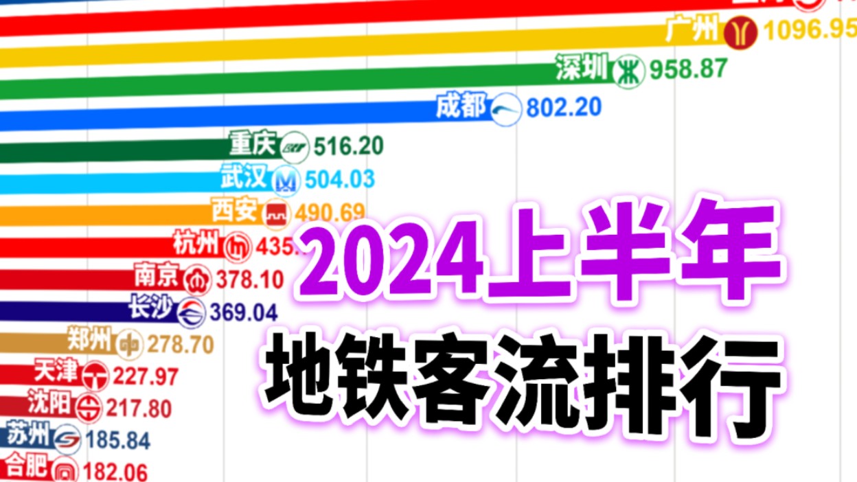 上海打破尘封5年的纪录——2024上半年内地城市地铁客流排行【数据可视化】哔哩哔哩bilibili