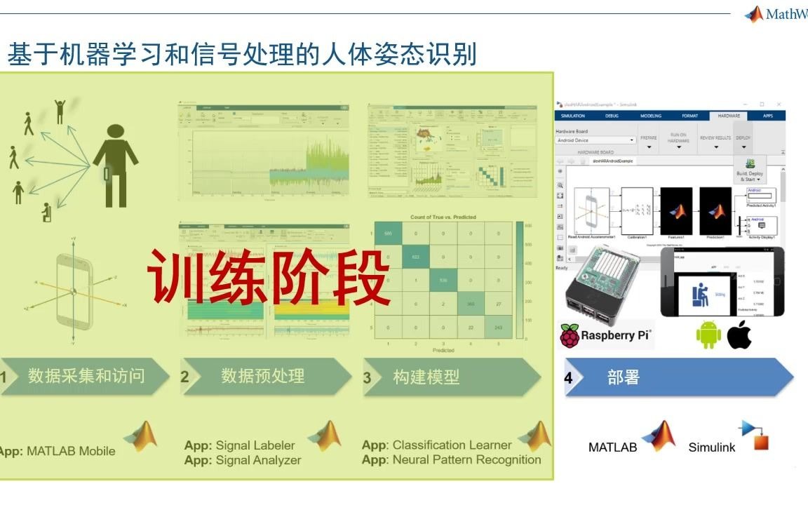 [图]手把手教程 | 利用树莓派实现基于信号处理和机器学习的人体姿态识别 MATLAB&Simulink