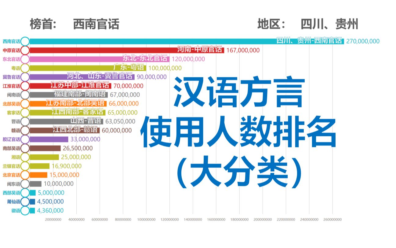 [图]中国汉语方言使用人数排名（大分类）-敢问谁是方言之王？【数据可视化】