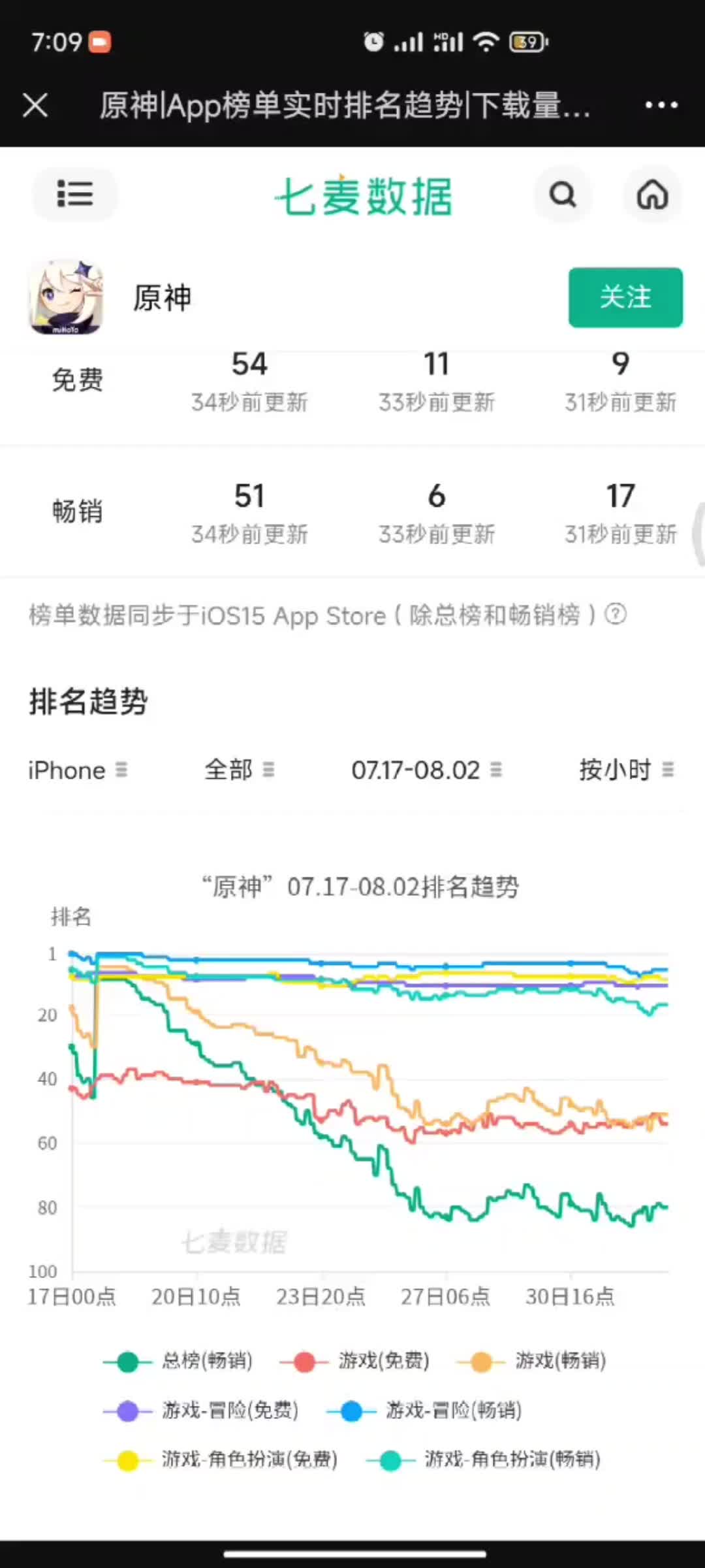 原神4.8版本以来的流水走势图,可谓"一泻千里"